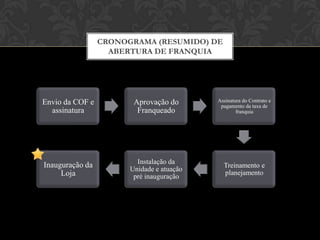 RAZÕES PARA COMPRAR UMA
FRANQUIA HARMONIA
BAIXO INVESTIMENTO
Modalidade SLIM: 90 mil
Modalidade FULL: 160 a 200 mil
O valor inclui Taxa de Franquia, Projeto
Arquitetônico, Instalação da Loja,
Showroom, material de marketing e
periféricos.*
* Mais informações na COF.
 