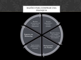 RAZÕES PARA COMPRAR UMA
FRANQUIA
O índice de falência é
Menor em Franquias do que
em demais negócios.
Isso se dá devido a
facilitação oferecida pelas
Unidades Franqueadoras.
Fonte: InfoMoney.
 