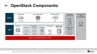 Red Hat Openstack and Ceph Meetup, Pune | 28th NOV 2015 | pbandark@redhat.com
➢ OpenStack Components:
 
