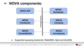 Red Hat Openstack and Ceph Meetup, Pune | 28th NOV 2015 | pbandark@redhat.com
➢ NOVA components:
NOVA API
NOVA
Conductor
NOVA
Compute
NOVA
ConsoleAuth
NOVA
novncproxy
NOVA
Scheduler
messagequeue● Supported queueing backends: RabbitMQ, Qpid and ZeroMQ
 