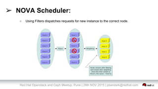 Red Hat Openstack and Ceph Meetup, Pune | 28th NOV 2015 | pbandark@redhat.com
➢ NOVA Scheduler:
○ Using Filters dispatches requests for new instance to the correct node.
 
