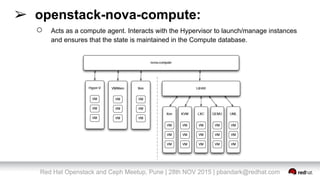 Red Hat Openstack and Ceph Meetup, Pune | 28th NOV 2015 | pbandark@redhat.com
➢ openstack-nova-compute:
○ Acts as a compute agent. Interacts with the Hypervisor to launch/manage instances
and ensures that the state is maintained in the Compute database.
 