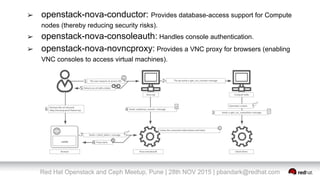 Red Hat Openstack and Ceph Meetup, Pune | 28th NOV 2015 | pbandark@redhat.com
➢ openstack-nova-conductor: Provides database-access support for Compute
nodes (thereby reducing security risks).
➢ openstack-nova-consoleauth: Handles console authentication.
➢ openstack-nova-novncproxy: Provides a VNC proxy for browsers (enabling
VNC consoles to access virtual machines).
 