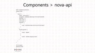 Components > nova-api
POST /v2/{tenant_id}/servers
Request Body
{
"server": {
"name": "server-test-1",
"imageRef": "b5660a6e-4b46-4be3-9707-6b47221b454f",
"flavorRef": "2",
"max_count": 1,
"min_count": 1,
"networks": [
{
"uuid": "d32019d3-bc6e-4319-9c1d-6722fc136a22"
}
],
"security_groups": [
{
"name": "default"
},
{
"name": "another-secgroup-name"
}
]
}
}
202 Accepted
Response Body
{
 