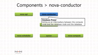 Components > nova-conductor
nova-api nova-conductor
nova-scheduler nova-computequeue
database
Database Proxy!
Acting as an intermediary between the compute
node and the database node and the database.
 