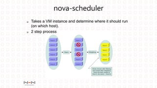 nova-scheduler
 Takes a VM instance and determine where it should run
(on which host).
 2 step process
 