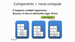 It Supports multiple hypervisors.
Because, it Has an abstraction layer, Driver.
Components > nova-compute
nova-compute
Compute Agent
(KVM)
libvirt
KVM
VM VM
nova-compute
Compute Agent
(Hyper-v)
Hyper-v
VM VM
nova-scheduler
nova-compute
Abstraction layer,
Driver
any hypervisor
VM VM
 