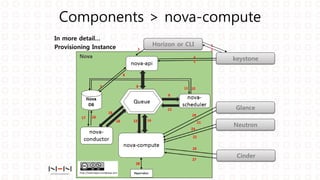 Components > nova-compute
keystone
Glance
Neutron
Cinder
Horizon or CLI
4
5
3
1
2
In more detail…
Provisioning Instance
 