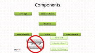 Components
nova-novncproxy
nova-cert
nova-consoleauth
nova-network
nova-api-metadata
nova-api nova-conductor
nova-scheduler nova-computequeue
database
 