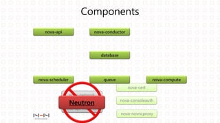 Components
nova-novncproxy
nova-cert
nova-consoleauth
nova-network
nova-api-metadata
Neutron
nova-api nova-conductor
nova-scheduler nova-computequeue
database
 