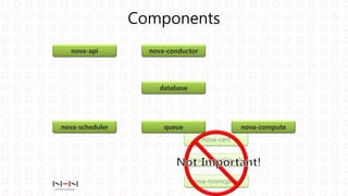 Components
nova-novncproxy
nova-cert
nova-consoleauth
nova-api nova-conductor
nova-scheduler nova-computequeue
database
 