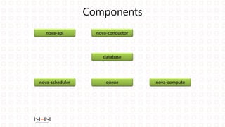 Components
nova-api nova-conductor
nova-scheduler nova-computequeue
database
 