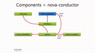 Components > nova-conductor
nova-api nova-conductor
nova-scheduler nova-computequeue
database
push
pop
push
pop
 