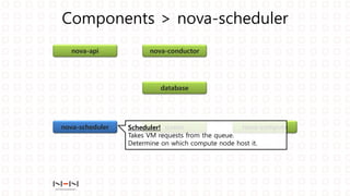 Components > nova-scheduler
nova-api nova-conductor
nova-scheduler nova-computequeue
database
Scheduler!
Takes VM requests...