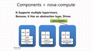 It Supports multiple hypervisors.
Because, it Has an abstraction layer, Driver.
Components > nova-compute
nova-compute
Com...