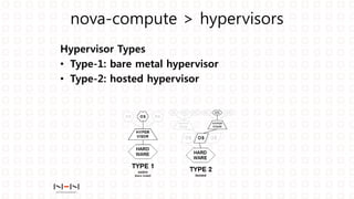 Hypervisor Types
• Type-1: bare metal hypervisor
• Type-2: hosted hypervisor
nova-compute > hypervisors
 