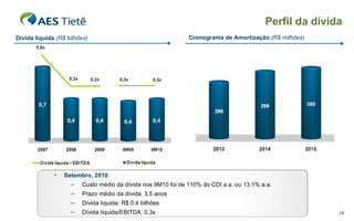 Setembro, 2010: Custo médio da dívida nos 9M10 foi de 110% do CDI a.a. ou 13.1% a.a. Prazo médio da dívida: 3,5 anos Dívida líquida: R$ 0.4 bilhões Dívida líquida/EBITDA: 0.3x Cronograma de Amortização  (R$ milhões) Dívida líquida  (R$ bilhões) Perfil da dívida 