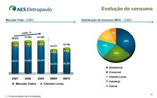 Evolução do consumo Mercado Total  - (GWh) 1 Distribuição do Consumo 9M10   - (GWh) 1 CAGR: 1% 1 – Consumo próprio não é considerado 