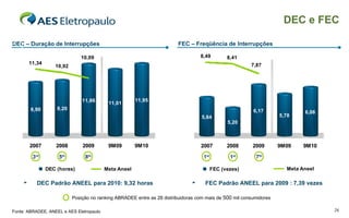 DEC e FEC FEC – Freqüência de Interrupções DEC – Duração de Interrupções Fonte: ABRADEE, ANEEL e AES Eletropaulo Posição no ranking ABRADEE entre as 28 distribuidoras com mais de  500  mil consumidores DEC Padrão ANEEL para 2010: 9,32 horas FEC Padrão ANEEL para 2009 : 7,39 vezes 8 th 5 th 3 rd 7 th 1 st 1 st 