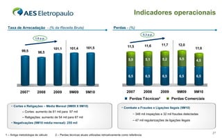 Indicadores operacionais Cortes e Religações – Média Mensal (9M09 X 9M10)  Cortes: aumento de 81 mil para  97 mil  Religações: aumento de 54 mil para 87 mil Negativações (9M10 média mensal): 255 mil Perdas  -   (%) Taxa de Arrecadação  - (% da Receita Bruta) Combate a Fraudes e Ligações Ilegais (9M10) 348 mil inspeções e 32 mil fraudes detectadas 47 mil regularizações de ligações ilegais 1,6 p.p. 0,3 p.p. 1 – Antiga metodologia de cálculo  2 –  Perdas técnicas atuais utilizadas retroativamente como referência 