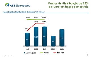 1 – Montante bruto Prática de distribuição de 95% do lucro em bases semestrais Lucro Líquido e Distribuição de Dividendos 1   (R$ milhões) 
