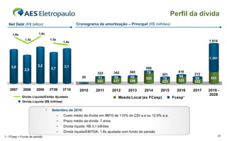 Cronograma de amortização – Principal  (R$ milhões) Setembro de 2010: Custo médio da dívida em 9M10 de 110% do CDI a.a ou 12,9% a.a. Prazo médio da dívida: 7 anos Dívida líquida: R$ 3,1 bilhões  Dívida líquida/EBITDA: 1,8x ajustada com fundo de pensão Perfil da dívida 1 - FCesp = Fundo de pensão Net Debt  (R$ billion) 