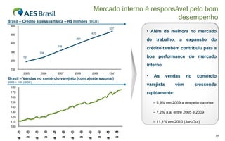 Mercado interno é responsável pelo bom desempenho Brasil – Crédito à pessoa física – R$ milhões  (BCB) Brasil – Vendas no comércio varejista (com ajuste sazonal)   2003 = 100 (IBGE) Além da melhora no mercado de trabalho, a expansão do crédito também contribuiu para a boa performance do mercado interno As vendas no comércio varejista vêm crescendo rapidamente:  5,9% em 2009 a despeito da crise 7,2% a.a. entre 2005 e 2009 11,1% em 2010 (Jan-Out) 