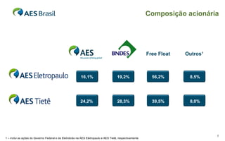 Outros¹ Free Float Composição acionária 1 – inclui as ações do Governo Federal e da Eletrobrás na AES Eletropaulo e AES Tietê, respectivamente  24,2% 28,3% 39,5% 8,0% 8,5% 56,2% 19,2% 16,1% 