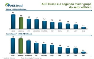 AES Brasil é o segundo maior grupo do setor elétrico Ebitda 1  – 2009 (R$ Bilhões) Lucro líquido 1  – 2009 (R$ Bilhões) 1 – excluindo Eletrobrás Fonte: Demonstrações financeiras das Companhias 