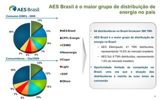 AES Brasil é o maior grupo de distribuição de energia no país Consumo (GWh) - 2009 Consumidores – Dez/2009 64 distribuidoras no Brasil fornecem 388 TWh AES Brasil é o maior grupo de distribuição de energia no Brasil: AES Eletropaulo: 41 TWh distribuídos, representando 10,6% do mercado brasileiro AES Sul: 8 TWh distribuídos, representando 1,9% do mercado brasileiro Oportunidade limitada de competição no Brasil, uma vez que a atuação das distribuidoras é restrita às suas áreas de concessão 