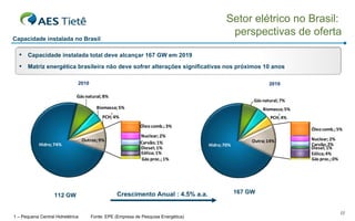 2010 2019 Capacidade instalada total deve alcançar 167 GW em 2019 Matriz energética brasileira não deve sofrer alterações significativas nos próximos 10 anos 1 – Pequena Central Hidrelétrica  Fonte: EPE (Empresa de Pesquisa Energética) 167 GW Crescimento Anual : 4.5% a.a.  112 GW Setor elétrico no Brasil:  perspectivas de oferta Capacidade instalada no Brasil 1 1 