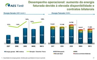 Energia Gerada  (MW médio 1 ) Energia Faturada  (GWh) Desempenho operacional: aumento da energia faturada devido à elevada disponibilidade e contratos bilaterais 1 – Quantidade de energia gerada, dividida pela quantidade de horas do período 