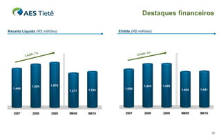 Ebitda   (R$ milhões) CAGR: 5% Receita Líquida  (R$ milhões) CAGR: 7% Destaques financeiros 