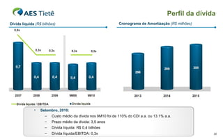 Setembro, 2010: Custo médio da dívida nos 9M10 foi de 110% do CDI a.a. ou 13.1% a.a. Prazo médio da dívida: 3,5 anos Dívida líquida: R$ 0,4 bilhões Dívida líquida/EBITDA: 0,3x Cronograma de Amortização  (R$ milhões) Dívida líquida  (R$ bilhões) Perfil da dívida 