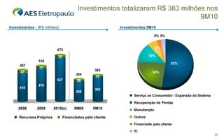 Investimentos  - (R $ milhões) Investimentos 9M10  Investimentos totalizaram R$ 383 milhões nos 9M10 