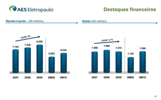 Ebitda   (R$ milhões) Receita Líquida  -   (R$ milhões) CAGR: 0,1% CAGR: 6% Destaques financeiros 