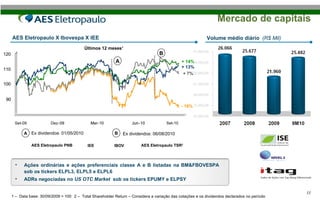 Mercado de capitais Volume médio diário  (R$ Mil) AES Eletropaulo X Ibovespa X IEE Ações ordinárias e ações preferenciais classe A e B listadas na  BM&FBOVESPA sob os tickers ELPL3, ELPL5 e ELPL6 ADRs negociadas no  US OTC Market   sob os tickers EPUMY e ELPSY 1 –  Data base: 30/09/2009 = 100 Últimos 12 meses¹ - 16% + 13% + 14% A B A B Ex dividendos: 01/05/2010 Ex dividendos: 06/08/2010 + 7% Set-09 IBOV IEE AES Eletropaulo PNB AES Eletropaulo TSR 2 90 100 110 120 90 100 110 120 2 –  Total Shareholder Return – Considera a variação das cotações e os dividendos declarados no período Set-10 Dez - 09 09 Mar - 10 Mar - 10 Jun - 10 Jun - 10 