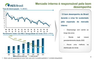 Mercado interno é responsável pelo bom desempenho 1 O bom desempenho do Brasil durante a crise foi sustentado pela expansão do mercado interno Desemprego vem caindo ao longo dos anos Renda real cresce persistentemente desde 2005 Houve uma melhora na distribuição de renda Taxa de desocupação  - % (IBGE) Rendimento médio real (R$) e desigualdade de renda  (IBGE e IPEA) 1 -  Mede o grau de desigualdade de renda. Pode variar entre 0 (completa igualdade) e 1 (completa desigualdade) . 