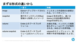 © Copyright 2013 Hewlett-Packard Development Company, L.P. The information contained herein is subject to change without notice. HP Restricted.5
まずは形式の違いから
一言で 特徴
image Glanceへアップロードされた
イメージ
インスタンス作成時のみ参照さ
れる。リードオンリー。
snapshot 実行中インスタンスのRoot
領域から取得したイメージ
imageと形式は同じ。違いは
Glance上の追加属性(取得元
imageのUUIDなど)。
volume Cinder上のブータブルボ
リューム
永続化可能。インスタンス削除
後もボリュームにデータが保持
される。HAなどに応用可能。
volume snapshot Cinder上のブータブルボ
リュームのスナップショッ
ト
volumeのスナップショット。短
時間で作成可能(実装にもよる)。
 