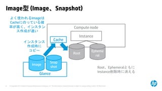 © Copyright 2013 Hewlett-Packard Development Company, L.P. The information contained herein is subject to change without notice. HP Restricted.6
Glance
Image型 (Image、Snapshot)
Compute node
Epheme
ral
Image
Instance
Snap
shot
インスタンス
作成時に
コピー
Root、Ephemeralともに
Instance削除時に消える
Root
Cache
よく使われるImageは
Cacheにのっている確
率が高く、インスタン
ス作成が速い
 