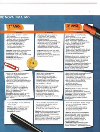 c ,Leituradiária de contos e poemas Leituradiária de textos literários Leitura diária de textos literários
pelo professor.
I.
e informativos pelo professor. pelo professor.
Roda de conversa com media ão do Roda de conversa (emissão de Roda de conversa (escuta atenta
professor sobre temas diversiÁcados. opiniões pessoais). e manifestaçãode opiniões).
Roda de biblioteca(emprkstimo Roda de biblioteca(emprkstimo Roda de biblioteca (emprkstimo de
-1
de livros e compartilhamento de livroscom comentários, lembrança livrose apreciaçãode textos literários).
de impressões sobre eles). de trechos, indicação aos colegas Leitura compartilhada de textos
Leiturae escrita de textos de e apreciaçãode textos literários). informativos para estudar os
memória (poesias, adivinhas, Leitura e escrita de textos práticos temas tratados nas diferentes
cantigase trava-llnguas). (bilhetes, cartões, avisos, anúnciosetc.). áreas de conhecimento.
Leitura pelo aluno de diferentesgêneros
Objetivos Desenvolvercomportamentos Objetivos Familiarizar-secom textos para localizare selecionar informações.
leitorese utilizar as estratkgias de literários e informativos e desenvolver Escritade textos práticos(bilhetes,
seleção, antecipaçãoe verificação, o comportamento leitor. cartões, avisos, anúncios etc.)
considerando aquilo quejá se sabe sobre Conteúdos Leitura, produção de texto
o sistemade escrita. e comportamentosleitores. Objetivos Desenvolvercomportamentos
Conteúdos Leitura, escrita e leitores, aprender procedimentosque
comportamentos leitores. leitoresexperientes usamao procurar
informaçõesnostextos e pôr emjogo
os conhecimentos sobre a escrita,
considerando as caracterlsticasdo gênero.
Conteúdos Leitura, produçãode texto
e revisão(pontuação, coesão, coerência
e aspectos referentesa regularidades
e irregularidadesortográficas).
Leiturade várias versões do mesmo Reescritaem dupla de contos
conto para apreciare comparar selecionados pelaturma. Reescritade contos conhecidos
textos de qualidade. Revisão coletiva das reescritas. (individualmente ou em dupla),
a Recontoe reescrita de umaversão Leitura, com a ajuda do professor, considerando as ideias principais do texto
do conto escolhida pelos alunos. de textos de diferentesgêneros, e as caracterlsticasda linguagemescrita.
Escrita em dupla de textos de memória. apoiando-seem conhecimentos sobre Escrita coletivade brincadeiras
Revisãocoletiva dostextos produzidos o tema do texto, as caracterlsticasdo infantis coletadas em entrevistas
em dupla. seu portador e o gênero. e registrosescritos.
n
Revisãocoletiva (aspectos
Objetivos Conhecere valorizar os Objetivos Participar de uma situação notacionaise discursivos).
recursos lingulsticos utilizados pelo de revisãocom a ajuda do professor,
autor e considerar a importancia da visando aprimorar a escrita e ler Objetivos Produzir textos utilizando
escrita correta para ser mais bem diferentesgêneroscom maisfluência. recursos de linguagemescrita e
entendida pelos leitores. Conteúdos Leitura, produçãoe revisão desenvolvercomportamentosde escritor
Conteúdos Leitura,produçãode texto de textos (aspectos notacionais (planejar, redigir, revisar e passar a limpo).
e revisão(ausência de marcasde ediscursivos,considerando as Conteúdos Produçãodetexto oral
nasalização,hipoe hiperssegmentação, caracterlsticas lingulsticas do gênero). com destino escrito e revisãode
entre outros). textos (pontuação, coesão, coerência
e ortografia).
i Livrode cantigas de roda preferidas Leitura de contos de própria autoria Manual de brincadeirasinfantis antigas
pelosalunos. para outrasturmas (após o reconto, para serem desenvolvidasnas aulas
a reescritae a revisão). de Educação Flsica.
Objetivos Escrever alfabeticamente Cadernode relatos de memórias Saraus literários (narração, reconto
textos de memória e pôr emjogo da turma com fotos e registrosescritos. de contos conhecidose declamação
os conhecimentos sobre a escrita. de poesiase trava-llnguas).
Conteúdo Ortografia. Objetivos Desenvolvercomportamentos
leitorese escritores eescrever relatos, Objetivos Desenvolvercomportamentos
rh considerandoas caracterlsticastextuais escritores(planejar o que se vai escrever,
e discursivas do gênero. escolher umaentre várias possibilidades
Conteúdos Leitura, produçãoe revisão de e rever após aescrita), identificar
textos (ortografia e aspectos relacionados caracterlsticasdos gêneros orais e' 3 linguagemque se usa para escrever). escritose participar de situaçõesde
L usode linguagemoral.
Conteúdos Comportamentosleitores,
-comunicaçãooral, produçãode texto e
 