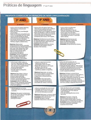 Práticasde linguagem 1°m50am
/
Leituradiária de textos literários, Leitura diária de textos literários,
I
Leitura diária de diferentes
informativos e instrucionais informativos e práticospelo professor. gêneros pelo professor.
Leituracompartilhada de textos Rodade bibliotecae roda depelo professor.
Roda de conversa (manifestação informativos e de divulgaçãocientlfica. conversa relacionada aos projetos.
de opiniões). Roda de bibliotecae rodade conversa Leitura pelo aluno de gibis,
Roda de biblioteca (empréstimo de (discussõesrelacionadasaos projetos). enciclop6dias,jornais (para buscar
livros e comparaçãode livros lidos). Leitura de textos em diferentes informações,se divertir e aprender
Leituracompartilhada de textos portadorespara buscar informações. sobre o tema).
informativos e discussãode temas.
Escritade notlcias e de textos Objetivos Familiarizar-secomtextos Objetivos Familiarizar-secom
publicitários (propagandas, cartazes, de diferentesgêneros e selecionartextos diferentesggneros e selecionar
folhetos, slogans, outdoors etc.). em diferentesfontes, observandoseu textos em diferentesfontes,
propósito enquanto leitor. observandoseus propósitos.
Objetivos Desenvolver Conteúdo Comportamentosleitores Conteúdos Comportamentosleitores.
comportamentosleitores, aprender (seleçãode informaçõese leitura
procedimentosque leitoresexperientes de textos informativos).
usam para fazer perguntas e fazer
colocações ertinentes e por em
jogo os con(ecimentos sobre
a escrita considerando as
caracterlsticasdo gênero.
Conteúdos Leitura, produ ão de
texto e revisão(regularidaies e
irregularidadesortográficas,
coerência, coesão e pontuação).
*.Leitura para refletir sobre os Leiturae reescrita de contos Leiturade vários textos de um
recursos lingulsticos utilizados tradicionais tendo um mesmo autor, analisando os recursos
pelo autor (identificação nos contos personagemcomo narrador. lingulsticos utilizados por ele.
dos recursose as caracterlsticas Reescrita individual ou em dupla Produ ão de textos práticos, informativos
próprias desse gênero). de textos informativos. e literjrios individualmente ou em dupla,
Produçãode contos. Revisãocoietivaou em dupla utilizando procedimentosde escritor.
Revisãocoletiva(ortografia (coerência,coesão e ortografia). Revisãode textos produzidosem dupla
e pontuação). e com a ajuda do professor.
Objetivos Reescrever um conto
Objetivos Reconhecer a leitura em primeira pessoa (o personagem Objetivos Conhecercaracterlsticas
como umafonte essencial para 6 ao mesmotempo narrador) discursivas e comunicativasdesses gêneros,
produzir textos, aprender e desenvolvercomportamentos saber reconhecer, organizar e utilizar
procedimentosde revisãoe escritores. os recursoslingulsticos presentes nos textos
conhecercaracterlsticas discursivas ConteSidos Leiturade contos e aprender procedimentosde revisão.
e comunicativasdesse gênero. tradicionais, produçãotextual e Conteúdos Leitura, produçãodetexto e
Conteúdos Leitura, produçãode revisão(ortografia, pontuaçãoe revisão(ortografia, pontuação, concordância
texto e revisão(ortografia, pontuação, concordânciasverbale nominal). nominale verbal e aspectosdiscursivos).
Apresentação de um conto Leiturae produçãodejornal mural. Roda de leitura com a participação
produzido pela turma para os alunos Indicaçãoliterária de vários livros dos pais (apresentações,apreciações
da escola. e autores ara a maior circulação
de livros bibliotecada escola.
Objetivos Recuperar os elementos
da narrativa com base na linguagem Objetivos Reescrevere produzir textos
que se usa para escrever. utilizando procedimentosde escritor.
Conteúdos Leiturae Conteúdos Leituradejornais, Objetlvos Favorecer a troca de
produçãode texto. produçãode texto e revisão experiênciasde leitura e p8r em
(aspectos notacionaise discursivos). jogo os conhecimentos sobre a escrita
considerando as caracterlsticasdo gênero.
Conteúdos Leitura, produçãode texto.
e revisão(ortografia, pontuação
e aspectosdiscursivos).
 