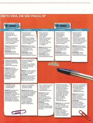 OJETUVIDA, EM 5AU W L w SY
l0trimestre
Roda de leitura
(apresentaçãoe
apreciaçãode livros
lidos).
Roda de curiosidades
(comunicaçãooral de
notlcias lidasem jornais
e revistase contadas
para os colegas).
Dbjetivos Desenvolver
i linguagemoral e
amiliarizar-secom
)s gêneros.
:onteúdos Leitura,
:omunicaçãooral e
:omportamentosleitores.
Roda de leitura ..
(apresentaçãoe .
apreciaçãode livros
lidos).
Roda de curiosidades
(comunicaçãooral de
, notíciaslidas emjorn
e revistas e contadas
1ais
1para os colegas).
I
Objetivos Desenvolver
comportamentos leitores
e a linguagem oral
e familiarizar-secom
os gêneros.
Conteúdos Leitura,
comunicaçãooral e
comportamentos leitores.
Leitura de biografias
de poetasbrasileiros.
Leitura compartilhada
de poemas.
Reescritade poemas.
lbjetivos Ampliar
) repertóriode poemas,
:onhecer recursos da
Leitura compartilhada
de mitos e lendas
indlgenas.
Leitura compartilhada,,-
de textos expositivos
de ciências naturais
e humanas.
bietivo Ler Dara estudarI tinguagempoetica régistrar informações
t aproximar-sedo e diferentesfontes. I~ênerobiografia. nteúdos
:onteúdos Leitura omportamentos leitores
!comportamentos speclficosde ler para
!scritores. rstudar: sublinhar. tomar
rotas e fazer resumos.
I
Roda de leitura
(apresentação e
apreciaçãode
livros lidos).
Roda de curiosidades
(comunicaçãooral
de notlcias lidas
emjornais e revistas
e contadas para
os colegas).
Objetivos Desenvolver
comportamentos
leitorese a linguagem
oral e familiarizar-se
com os gêneros.
Conteúdos Leitura,
comunicaçãooral e
comportamentosleitores.
I
Produçãoescrita Leitura, interpretação, Continuaçãodo projeto
e revisãode texto reescrita e revisão sobre conto de fada
autobiográfico. de contos de fada. (produção escrita
3bjetivos Aproximar-se
io gênero biografia.
:onteúdos Produção
ie texto, comportamentos
pscritorese revisão
,segmentaçãode palavras,
~rganizaçãode ideias,
iubstituição das marcas
ia oralidadee ortografia).
Objetivos Reescrever
contosde fada respeitando
caracterlsticasdo gênero
e a sequência de ideias
dos textos-referência.
Conteúdos
Comportamentos
leitorese escritores,
revisão(ortografia
e segmentação do
texto em parágrafos).
Roda de leitura _ Roda de leitura
(apresentação (apresentação
e apreciaçãode e apreciaçãode
livros lidos). livros lidos).
Roda de curiosidades Roda de curiosidades
(comunicação oral de (comunicaçãooral de
notlcias lidasemjornais notkias lidas emjornais
e revistase contadas e revistase contadas
para os colegas). paraos colegas).
Objetivos Desenvolver Objetivos Desenvolver
comportamentosleitores comportamentosleitores
e a linguagem oral e e a linguagemoral
familiarizar-secom efamiliarizar-secom -
os gêneros. os gêneros.
Conteúdos Leitura, Conteúdos Leitura,
comunicaçãooral e comunicação oral e
comportamentos leitores. comportamentosleitores.I T
Ie revisão para
organizaçãode livro).
I
Objetivos Escrever
um conto de fada
considerando
as caracterlsticas do
gênero, a se mentação
em parágraise a
sequência de ideias.
Conteúdo
Comportamentos
I
escritores e revisão
(ortografia, organização
de ideias e segmentação
do texto). I
Catálogode leituras
(leitura compartilhada
de textos ficcionais
de diferentesgêneros
/ e produçãoescrita
e revisãode resenhas -
1 organizadasem forma
de catálogooferecido
a biblioteca de uma
escolavisitada).
1 Leitura de textos
1 ficcionais de
diferentesgêneros.
1
Leituracompartilhada
de contos popularec
Produçãoescrita
e revisãode contos
populares para
coletâneade textos,
I
Objetivo: Conhecer
apreciar a leitura de
contos populares,
planejar, produzir e
revisar um conto popular
Conteúdos
I os livros lidos(do
Comportamentos
leitorese escritores e
revisão(ortografia,
coerênciae coesão, letra
iaiúscula e adjetivos).
 