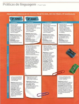.....................
A
I
Práticasde linguagem 1°m50am I
Roda de leitura Roda de leitura (apresentação .Roda de leitura
(apresentação e apreciaçãode livros).
1
(apresentação e apreciaçã"
e apreciaçãode livros). Roda de curiosidades de livros lidos).
Rodade curiosidades (comunicaçãopral de noticias .Roda de curiosidades
(comunicação oral de lidas em jornais (comunicaçãooral de
notícias lidasem jornais e revistase contadas notícias lidasemjornais
e revistase contadas para os colegas). e revistase contadas
para os colegas). para os colegas).
Objetivos Desenvolver ,,
Objetivos Desenvolver comportamentosleitores -. : Objetivos Desenvolver
comportamentos leitores e a linguagem oral . - 3 comportamentos leitores
e a linguagem oral efamiliarizar-secom - 8 e a linguagem oral e
efamiliarizar-secom os gêneros. familiarizar-se com os
os gêneros. Conteúdos Leitura, . gêneros.
Conteúdos Leitura, comunicaçãoorabe . ConteCidos Leitura,
comunicaçãooral e comportamento3reitores. comunicaçãooral e
comportamentos leitores. ,E A comportamentosleitores.
L .:.,
Leitura d e x s i t i v o s Leitura, anblise e reflexãz
de ciências naturaise sobre os recursos
humanas, explicitando linguisticos das narrativas
I
sua organização. de Monteiro Lobato
Produçãode textos (1882-1948).
expositivostendo como
referência textos de ciências Objetivos Ler, analisar
naturais e humanas. e interpretar textos
Leitura de textos ficcionais. variados do autor,
caracterizarpersonagens,
Objetivos Analisar textos identificando os modos
expositivos, refletindo de pensare sentir, e
sobre a organizaçãotextual utilizar recursos da
(subtftulos, uso de imagens e linguagem lobatiana.
gráficos como complemento Conteúdos Produção
das informações), organizar e revisãode texto
informações e registrá-Ias usando OS recursos
para expor ideias). de escrita de Lobato
(vocabuláriode época,
riqueza de detalhes
descritivos, pontuação
dentro do estilo
I
do autor).
Leitura compartilhada
de contosde aventura
e produçãoescrita de
livro da classe.
Objetivos Organizar
Objetivos Desenvolver informaçõese registrá-Ias
comportamentos leitores paraexpor ideias.
e escritores e identificar Conteúdo Revisão
caracteristicas dos
personagensque
sustentam a aventura.
Conteúdos Leitura,
produçãoe revisão
de texto (discursodireto
e indireto, ortografia,
coesão, organizacãodas
ideiase caracterlsticas
a do gênero).
PROPOSTA CURRI( LAR DA ESCOLA PROJETOVIDA, EM SÃO PAULO, SP (continuação:
r 4OA
' '$,?-<
Roda de leitura .?^i
(apresentação e apreciação"
de livros lidos).
Roda de curiosidades
(comunicação oral de
noticias lidas em jornais Ie revistase contadas para
os colegas).
Objetivos Desenvolver
comportamentosleitores
e a linguagem oral e
familiarizar-secom os
gêneros.
Conteúdos Leitura,
comunicacãooral e
comportainentos leitores.
,.4
Leitura, produçãoescrita
e revisãode poemas para
compor coletânea.
Objetivos Ampliar o
conhecimentosobre o gênero,
analisando bons modelos de
diversosestilosde poemas.
Conteúdos Comportamentos
leitorese escritores e revisão,
contemplandoo uso de rimas,
a escolha das palavras para
expressar imagens, os recursos
associativosentre os poemas
e aforma de expressá-los
no papel.
 