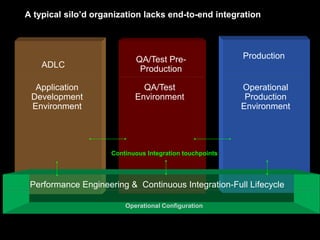 A typical silo’d organization lacks end-to-end integration
Performance Engineering & Continuous Integration-Full Lifecycle
Operational Configuration
Continuous Integration touchpoints
ADLC
QA/Test Pre-
Production
Production
QA/Test
Environment
Operational
Production
Environment
Application
Development
Environment
 
