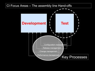 Development Test
Configuration management
Release management
Change management
Performance management
CI Focus Areas – The assembly line Hand-offs
Key Processes
 