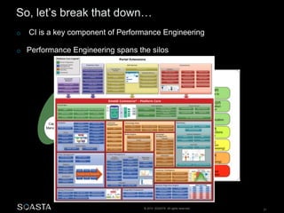 © 2014 SOASTA. All rights reserved. 21
o CI is a key component of Performance Engineering
o Performance Engineering spans the silos
BIG 3
Testing
Application
Development
Life Cycle
IT
Operations
Capacity
Management
Performance
Management
Performance
Engineering
 