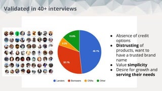 Interviews
This week:
5
Total:
88Credit without borders
● Absence of credit
options
● Distrusting of
products, want to
have a trusted brand
name
● Value simplicity
● Desire for growth and
serving their needs
Validated in 40+ interviews
 