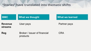 This week:
5
Total:
88
Interviews
“Stories” have translated into thematic shifts
User pays
Broker / issuer of financial
products
Partner pays
CRA
Revenue
streams
Reg
What we thought What we learnedBMC
 