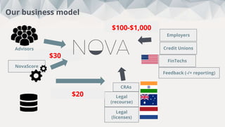 $30
Interviews
Our business model
Advisors
NovaScore
Credit Unions
CRAs
Legal
(recourse)
Legal
(licenses)
FinTechs
Feedback (-/+ reporting)
Employers
$100-$1,000
$20
 